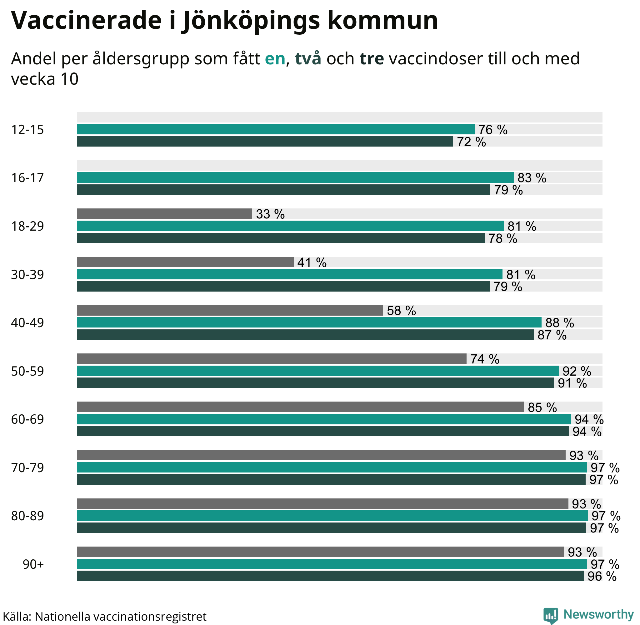 Graf över vaccinerade per åldersgrupp